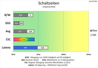 Asus Pg278q Monitor 60hz Schaltzeiten Normal