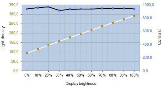 Aoc U3477pqu Monitor Kontrast