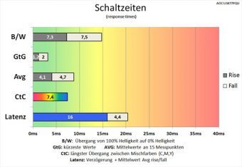 Aoc U3477pqu Monitor Schaltzeiten Stark
