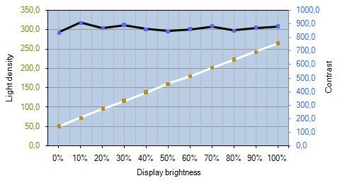 Hp Dreamcolor Z27x Monitor Kontrastverlauf
