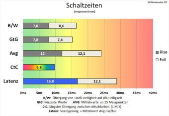 Hp Dreamcolor Z27x Monitor Schaltzeiten Aus