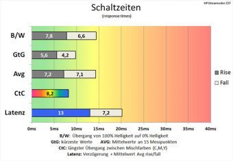 Hp Dreamcolor Z27x Monitor Schaltzeiten Ein