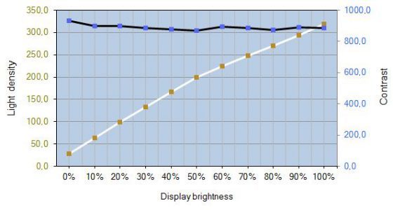 Dell U2715h Monitor Kontrast