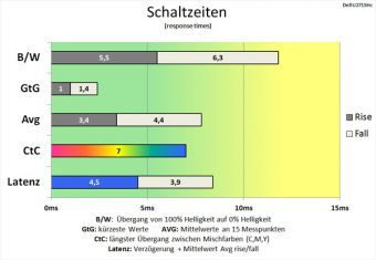 Dell U2715h Monitor Schaltzeiten Schnell