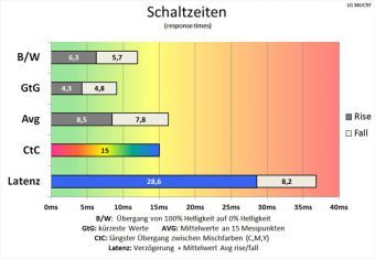Lg 34uc97 S Monitor 60hz Schaltzeiten Aus