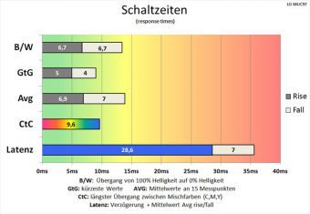 Lg 34uc97 S Monitor 60hz Schaltzeiten Mittel