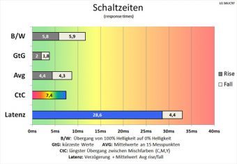 Lg 34uc97 S Monitor 60hz Schaltzeiten Schnell