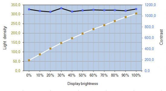 Lg 34uc97 S Monitor Kontrast