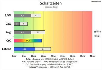 Samsung S32d850t Monitor Schaltzeiten Schneller