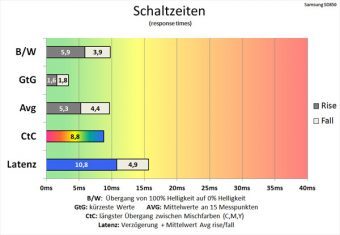 Samsung S32d850t Monitor Schaltzeiten Schnellstens