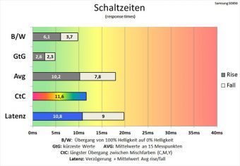 Samsung S32d850t Monitor Schaltzeiten Standard