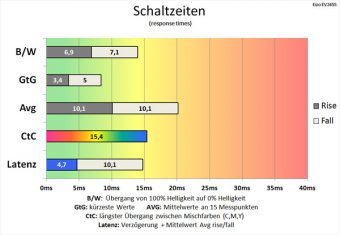Eizo Ev2455 Bk Monitor Schaltzeiten Aus