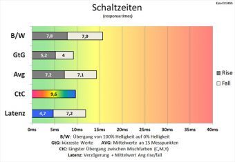 Eizo Ev2455 Bk Monitor Schaltzeiten Standard