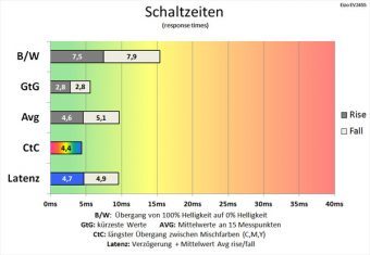 Eizo Ev2455 Bk Monitor Schaltzeiten Verbessert