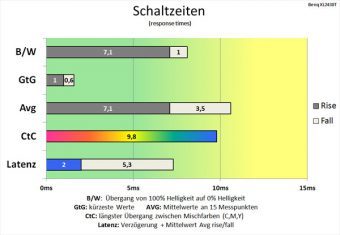Benq Xl2430t Monitor 144hz Schaltzeiten Aus