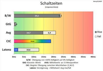 Benq Xl2430t Monitor 60hz Schaltzeiten Aus