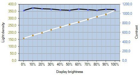 Iiyama Prolite Xb3070wqs B1 Monitor Kontrast