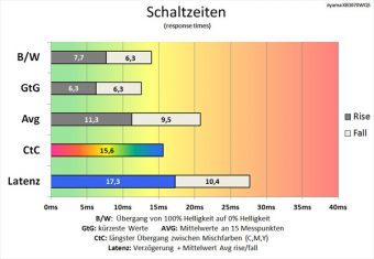 Iiyama Prolite Xb3070wqs B1 Monitor Schaltzeiten Aus