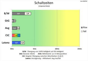 Acer Xb270habprz Monitor 144hz Schaltzeiten Extreme