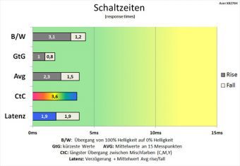 Acer Xb270habprz Monitor 144hz Schaltzeiten Normal