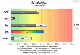 Acer Xb270habprz Monitor 60hz Schaltzeiten Aus