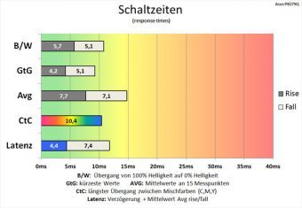 Asus Pb279q Monitor Schaltzeiten Tracefree 0