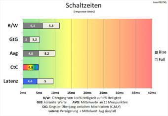 Asus Pb279q Monitor Schaltzeiten Tracefree 100