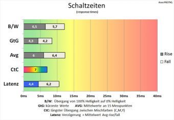 Asus Pb279q Monitor Schaltzeiten Tracefree 60
