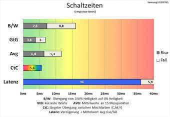Samsung U32d970q Monitor Schaltzeiten Overdrive Schneller