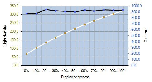 Lg 31mu97 B Monitor Kontrastverlauf
