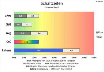 Lg 31mu97 B Monitor Schaltzeiten Aus