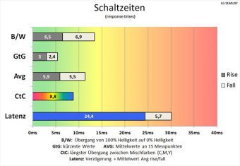 Lg 31mu97 B Monitor Schaltzeiten Mittel