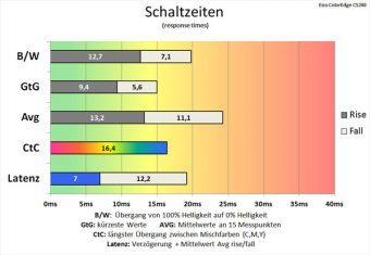 Eizo Cs240 Monitor Schaltzeiten Ein