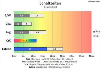 Samsung S27d850t Monitor Schaltzeiten Schneller