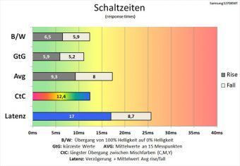 Samsung S27d850t Monitor Schaltzeiten Standard