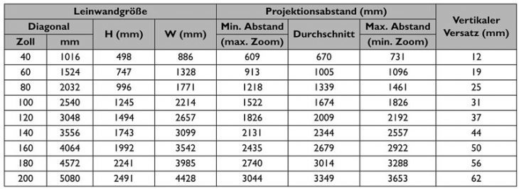 Benq W1080st 2 Beamer ScreenS Projektionsgroessen