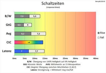 Benq Bl3201pt Monitor 60Hz Schaltzeiten Aus