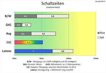 Benq Bl3201pt Monitor 60Hz Schaltzeiten Premium