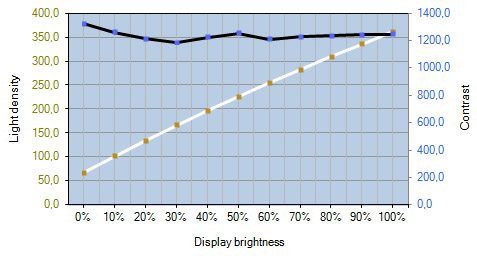 Benq Bl3201pt Monitor Kontrast2