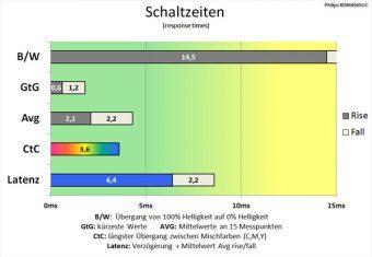 Philips Bdm4065uc Monitor 60Hz Schaltzeiten Amschnellsten