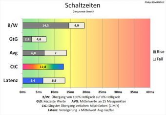 Philips Bdm4065uc Monitor 60Hz Schaltzeiten Aus