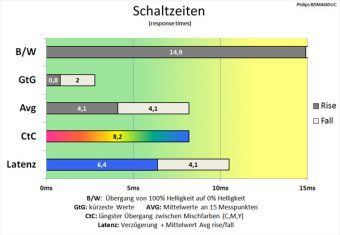 Philips Bdm4065uc Monitor 60Hz Schaltzeiten Schnell