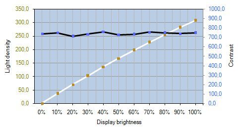 Eizo Ev3237 Bk Monitor Kontrastverlauf