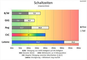 Eizo Ev3237 Bk Monitor Schaltzeiten Aus