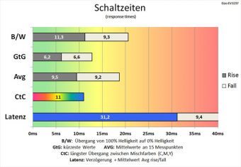 Eizo Ev3237 Bk Monitor Schaltzeiten Standard