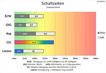 Asus Mx27aq Monitor 60Hz Schaltzeiten TraceFree0