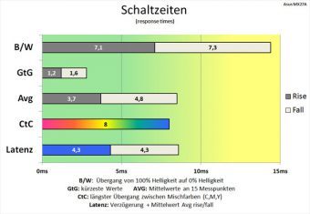 Asus Mx27aq Monitor 60Hz Schaltzeiten TraceFree100