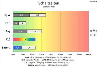 Asus Mx27aq Monitor 60Hz Schaltzeiten TraceFree60