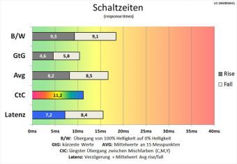 Lg 24mb56hq B Monitor 60Hz Schaltzeiten Mittel