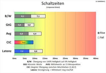 Lg 24mb56hq B Monitor 60Hz Schaltzeiten Schnell